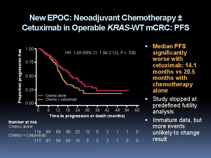 Proportion progression free New EPOC: Neoadjuvant Chemotherapy ± Cetuximab in Operable KRAS-WT m. CRC: