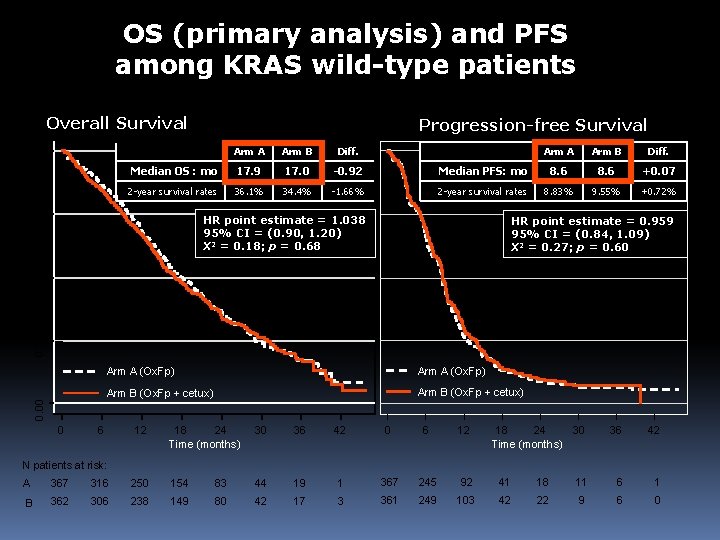 OS (primary analysis) and PFS among KRAS wild-type patients Progression-free Survival Arm A Arm