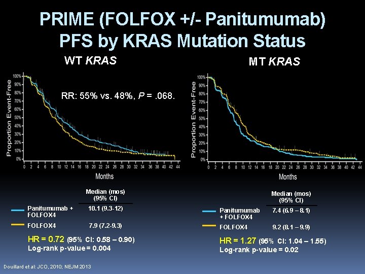 PRIME (FOLFOX +/- Panitumumab) PFS by KRAS Mutation Status WT KRAS MT KRAS RR: