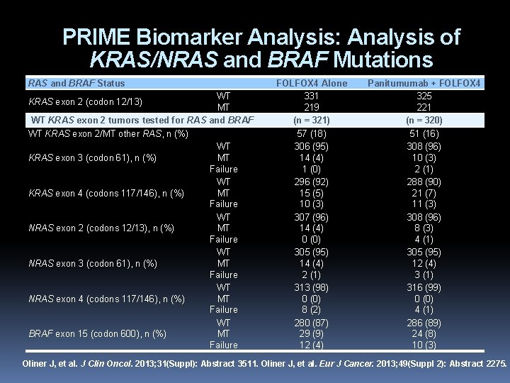 PRIME Biomarker Analysis: Analysis of KRAS/NRAS and BRAF Mutations RAS and BRAF Status WT