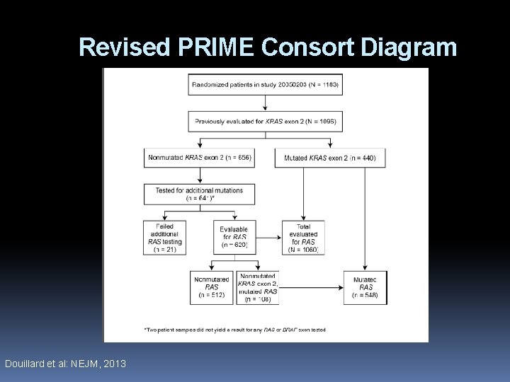 Revised PRIME Consort Diagram Douillard et al: NEJM, 2013 