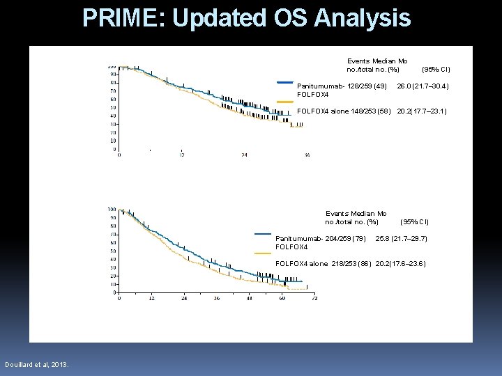 PRIME: Updated OS Analysis Overall Survival in the Primary-Analysis Population Panitumumab- 128/259 (49) FOLFOX
