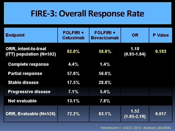 FIRE-3: Overall Response Rate FOLFIRI + Cetuximab FOLFIRI + Bevacizumab OR P Value 62.