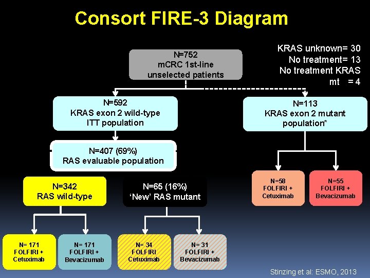 Consort FIRE-3 Diagram N=752 m. CRC 1 st-line unselected patients N=592 KRAS exon 2