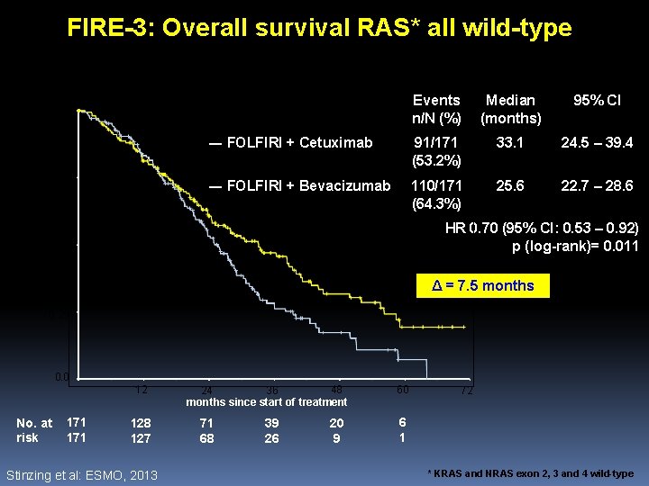 FIRE-3: Overall survival RAS* all wild-type Events n/N (%) Median (months) 95% CI ―