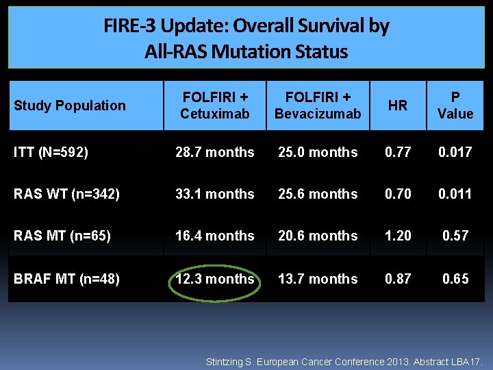 FIRE-3 Update: Overall Survival by All-RAS Mutation Status FOLFIRI + Cetuximab FOLFIRI + Bevacizumab