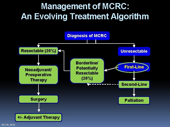 Management of MCRC: An Evolving Treatment Algorithm Diagnosis of MCRC Resectable (20%) Neoadjuvant/ Preoperative