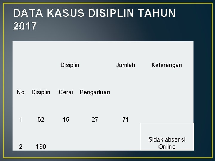 DATA KASUS DISIPLIN TAHUN 2017 Disiplin No Disiplin 1 2 52 190 Cerai Pengaduan