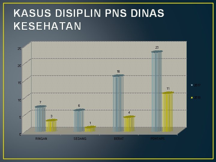 KASUS DISIPLIN PNS DINAS KESEHATAN 23 25 20 16 15 11 10 2017 2018