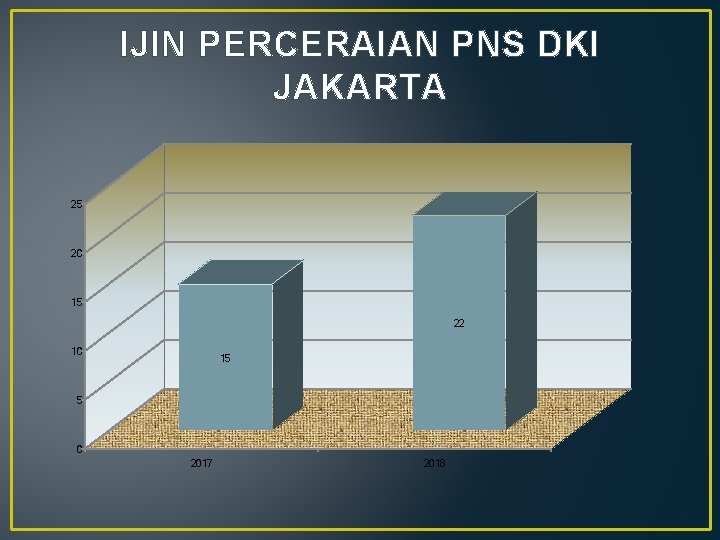 IJIN PERCERAIAN PNS DKI JAKARTA 25 20 15 22 10 15 5 0 2017