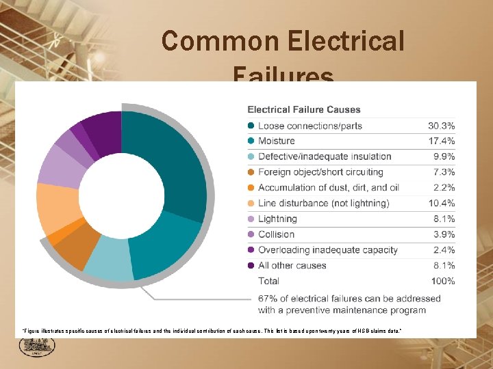 Common Electrical Failures “Figure illustrates specific causes of electrical failures and the individual contribution