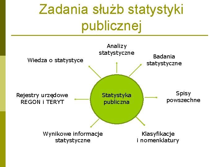 Zadania służb statystyki publicznej Analizy statystyczne Wiedza o statystyce Rejestry urzędowe REGON i TERYT Zadania służb statystyki publicznej Analizy statystyczne Wiedza o statystyce Rejestry urzędowe REGON i TERYT