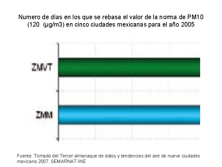 Numero de días en los que se rebasa el valor de la norma de