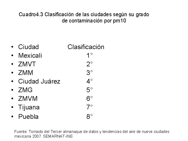 Cuadro 4. 3 Clasificación de las ciudades según su grado de contaminación por pm