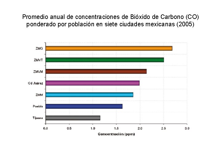 Promedio anual de concentraciones de Bióxido de Carbono (CO) ponderado por población en siete