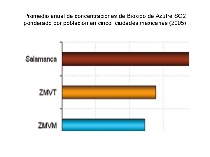 Promedio anual de concentraciones de Bióxido de Azufre SO 2 ponderado por población en