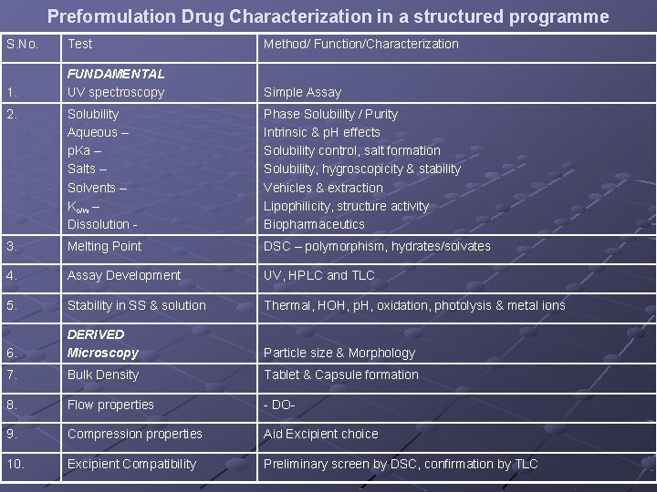Preformulation Drug Characterization in a structured programme S. No. Test Method/ Function/Characterization 1. FUNDAMENTAL