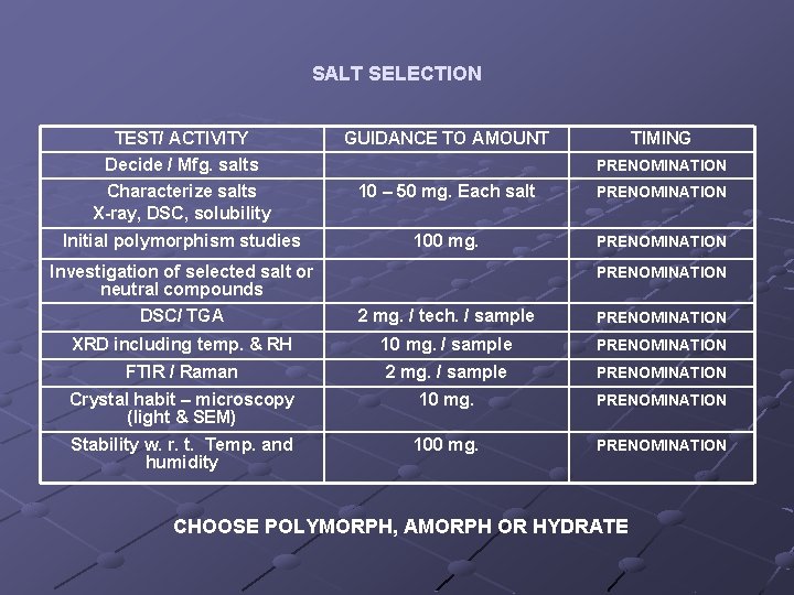 SALT SELECTION TEST/ ACTIVITY Decide / Mfg. salts GUIDANCE TO AMOUNT TIMING Characterize salts