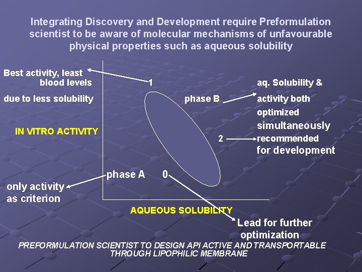 Integrating Discovery and Development require Preformulation scientist to be aware of molecular mechanisms of