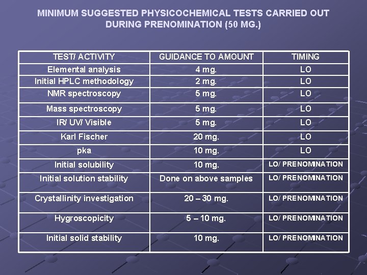 MINIMUM SUGGESTED PHYSICOCHEMICAL TESTS CARRIED OUT DURING PRENOMINATION (50 MG. ) TEST/ ACTIVITY GUIDANCE