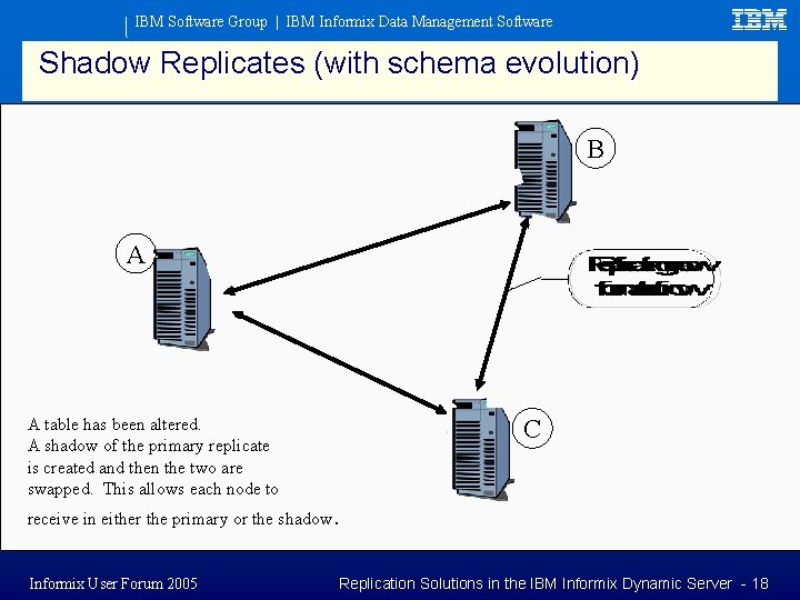 IBM Software Group | IBM Informix Data Management Software Shadow Replicates (with schema evolution)