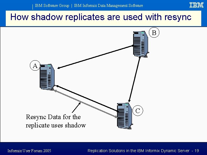 IBM Software Group | IBM Informix Data Management Software How shadow replicates are used