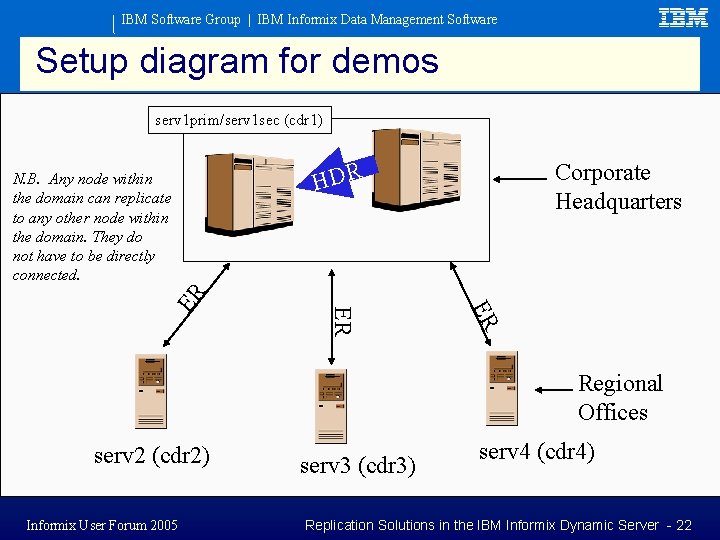 IBM Software Group | IBM Informix Data Management Software Setup diagram for demos serv