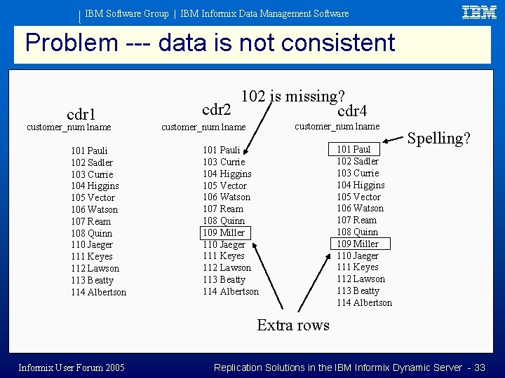 IBM Software Group | IBM Informix Data Management Software Problem --- data is not