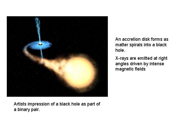 An accretion disk forms as matter spirals into a black hole. X-rays are emitted