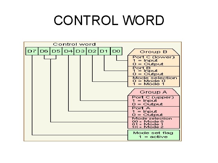 CONTROL WORD 