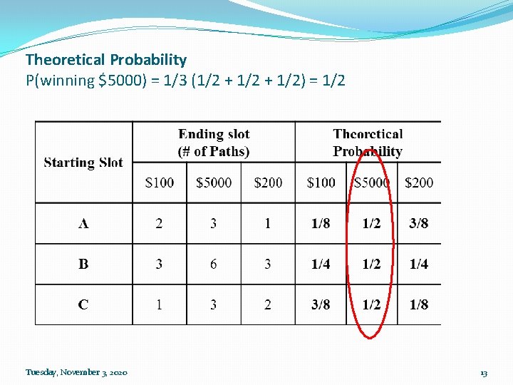 Theoretical Probability P(winning $5000) = 1/3 (1/2 + 1/2) = 1/2 Tuesday, November 3,