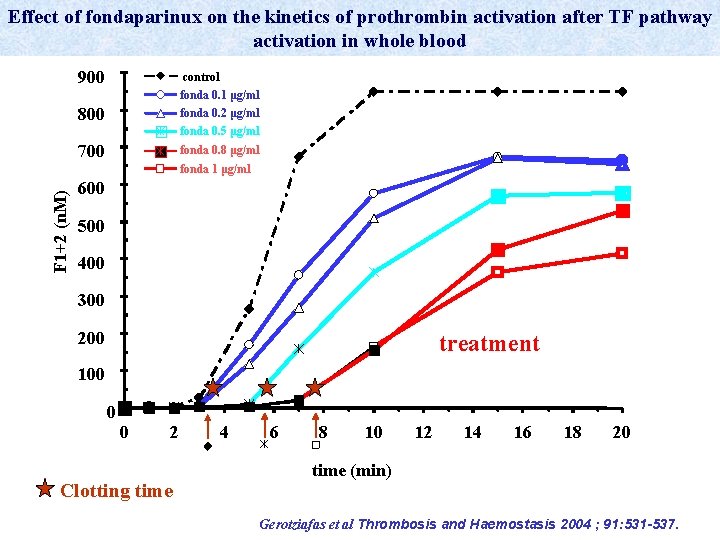 Effect of fondaparinux on the kinetics of prothrombin activation after TF pathway activation in
