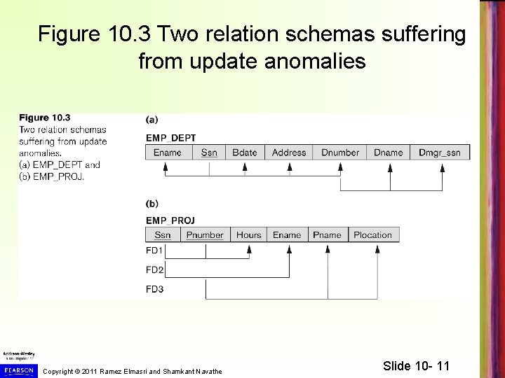 Figure 10. 3 Two relation schemas suffering from update anomalies Copyright © 2011 Ramez