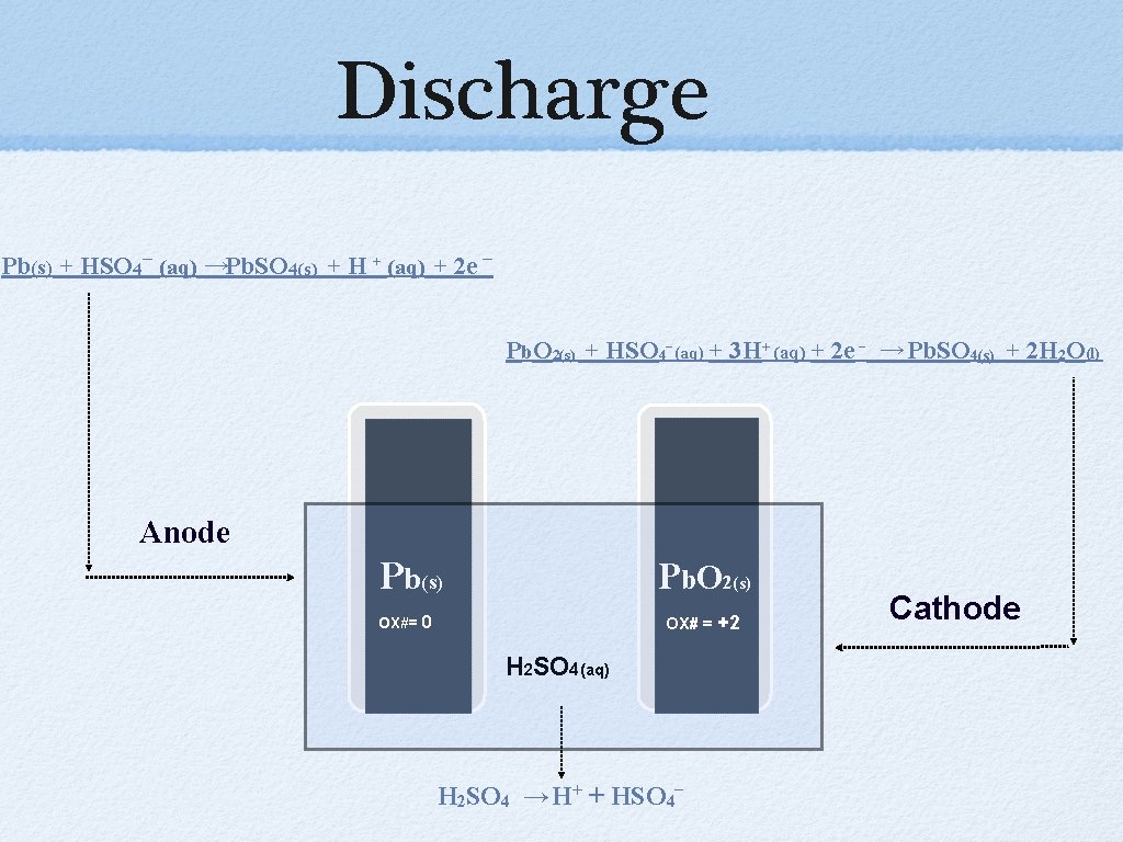 Discharge Pb(s) + HSO 4− (aq) → Pb. SO 4(s) + H + (aq)