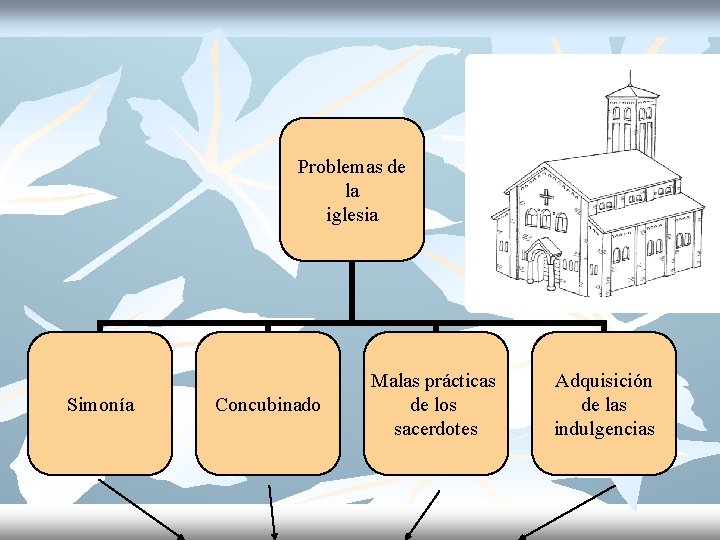Problemas de la iglesia Simonía Concubinado Malas prácticas de los sacerdotes Adquisición de las
