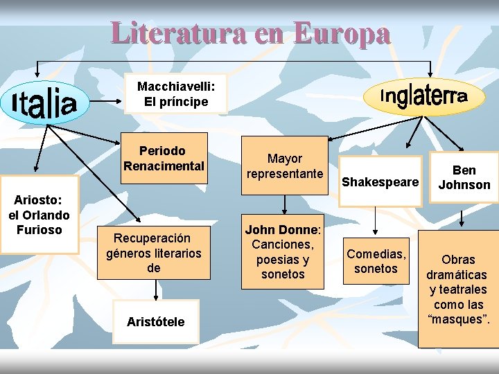 Literatura en Europa Macchiavelli: El príncipe Periodo Renacimental Ariosto: el Orlando Furioso Recuperación géneros