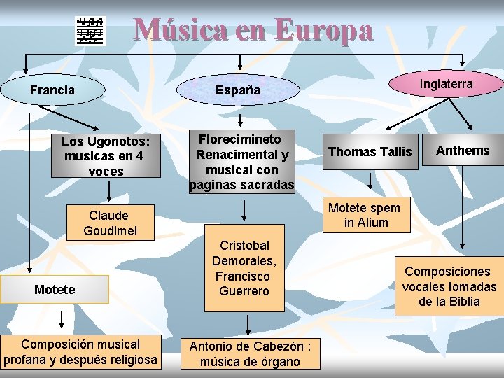 Música en Europa Francia Inglaterra España Los Ugonotos: musicas en 4 voces Florecimineto Renacimental