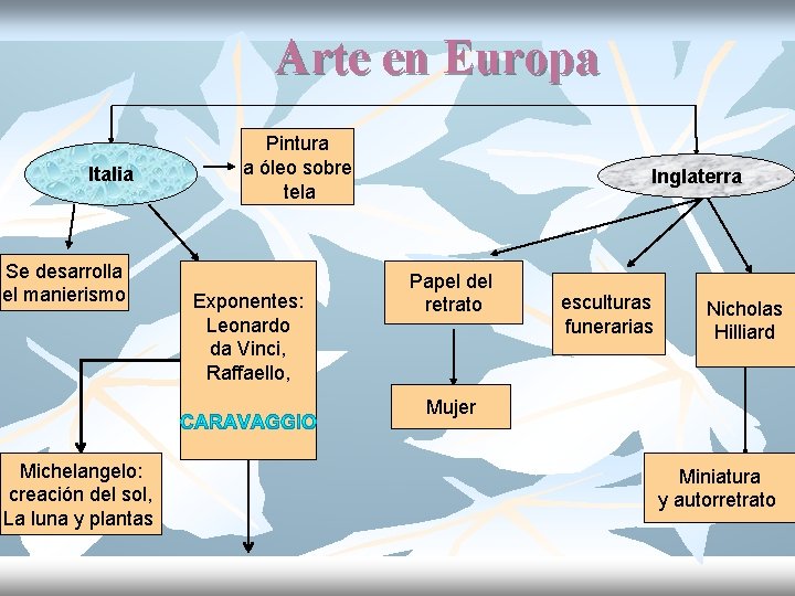 Arte en Europa Italia Se desarrolla el manierismo Pintura a óleo sobre tela Exponentes: