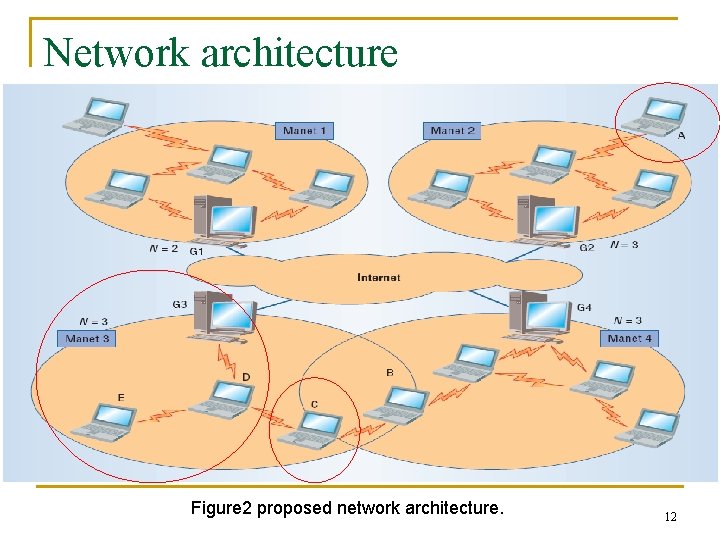 Network architecture Figure 2 proposed network architecture. 12 