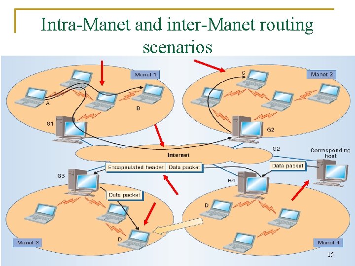 Intra-Manet and inter-Manet routing scenarios 15 