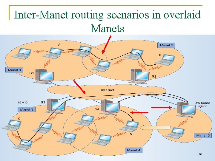 Inter-Manet routing scenarios in overlaid Manets 16 