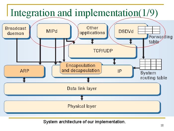 Integration and implementation(1/9) System architecture of our implementation. 18 