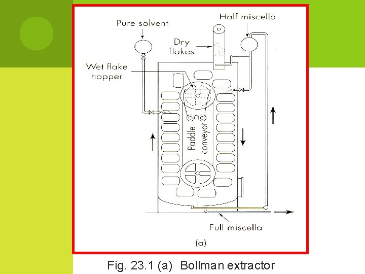 Fig. 23. 1 (a) Bollman extractor 
