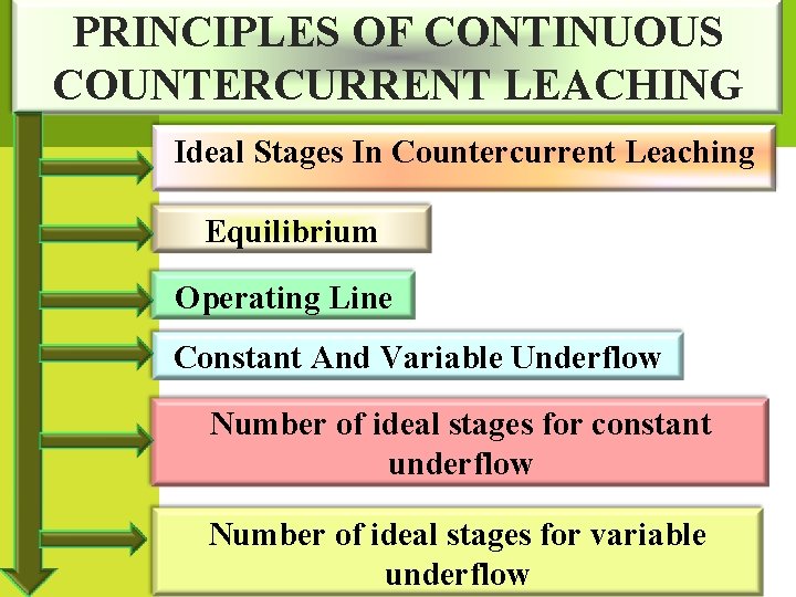 PRINCIPLES OF CONTINUOUS COUNTERCURRENT LEACHING Ideal Stages In Countercurrent Leaching Equilibrium Operating Line Constant PRINCIPLES OF CONTINUOUS COUNTERCURRENT LEACHING Ideal Stages In Countercurrent Leaching Equilibrium Operating Line Constant