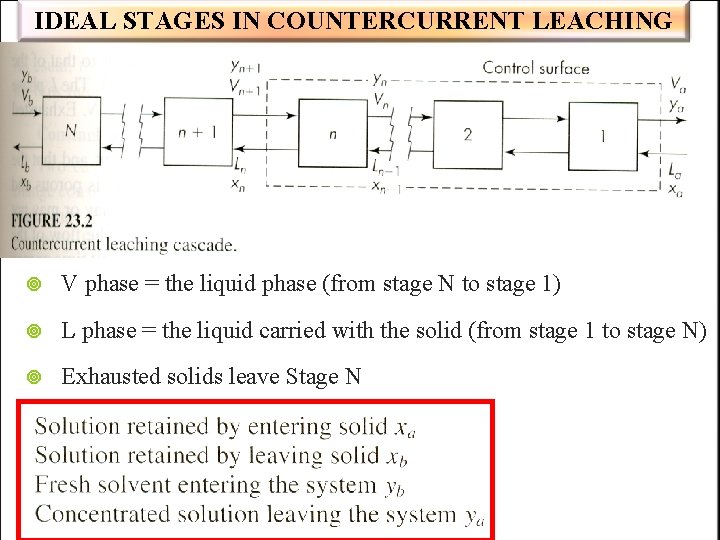 IDEAL STAGES IN COUNTERCURRENT LEACHING V phase = the liquid phase (from stage N
