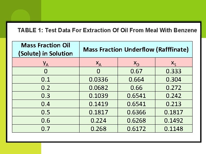 TABLE 1: Test Data For Extraction Of Oil From Meal With Benzene Mass Fraction
