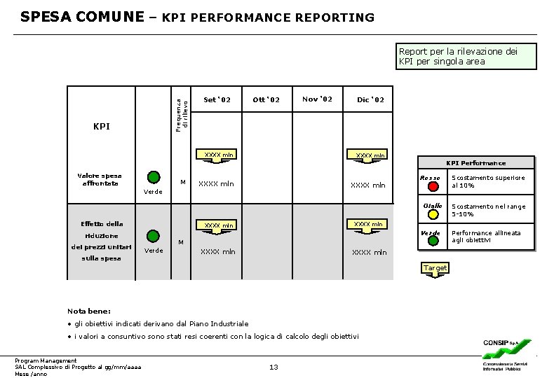 SPESA COMUNE – KPI PERFORMANCE REPORTING Frequenza di rilievo Report per la rilevazione dei
