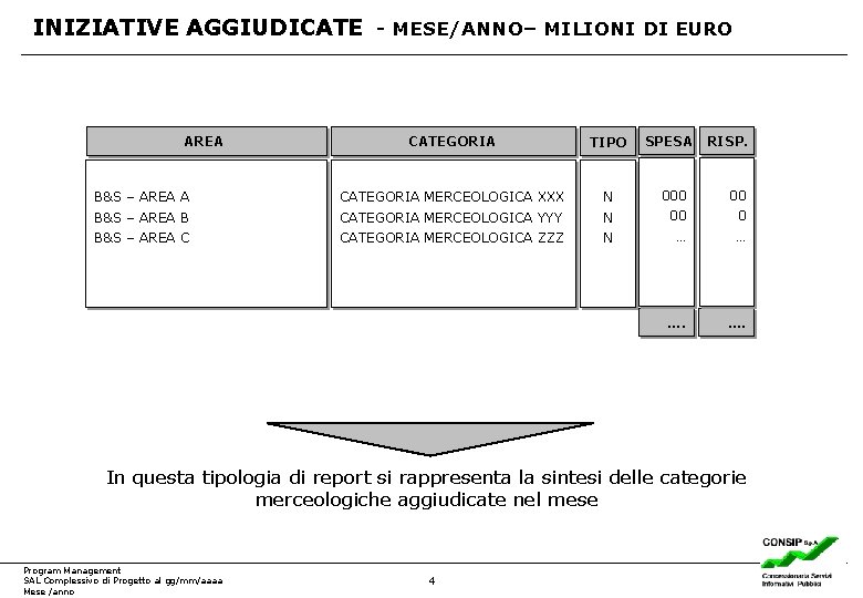 INIZIATIVE AGGIUDICATE - MESE/ANNO– MILIONI DI EURO AREA SPESA RISP. CATEGORIA TIPO B&S –