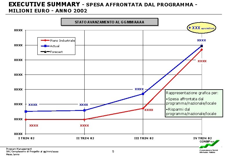 EXECUTIVE SUMMARY - SPESA AFFRONTATA DAL PROGRAMMA MILIONI EURO - ANNO 2002 STATO AVANZAMENTO