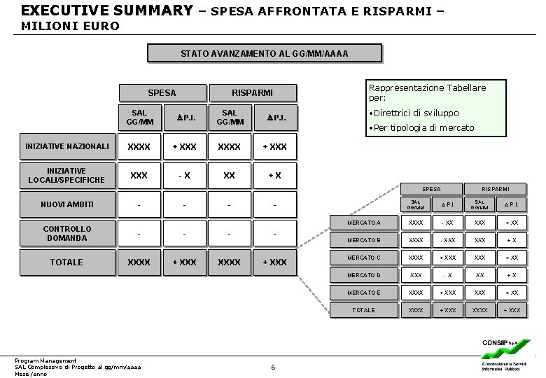 EXECUTIVE SUMMARY – SPESA AFFRONTATA E RISPARMI – MILIONI EURO STATO AVANZAMENTO AL GG/MM/AAAA